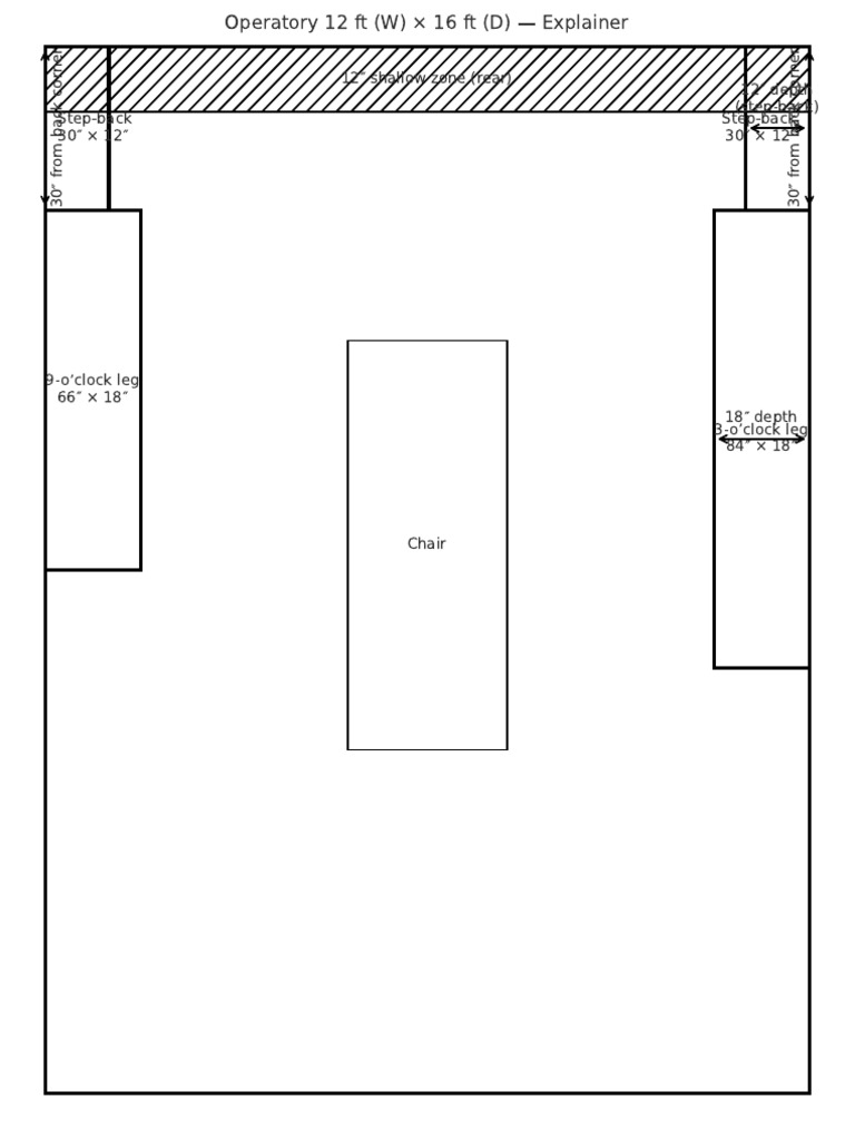 Operatory Dimensions and Layout Guide | PDF