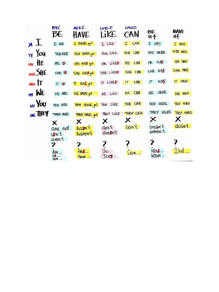 Be Have Like Can | PDF