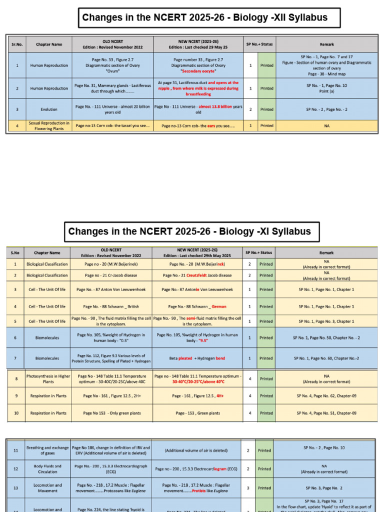 Changes in The NCERT 2025-26 - Biology XI + XII | PDF