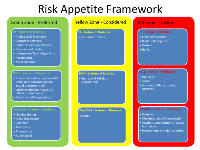 Business Risk Appetite Framework Overview | PDF