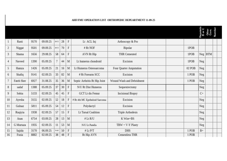 Ahf/Fmu Operation List Orthopedic Depeartment 11-09-25: Diagnosis ...