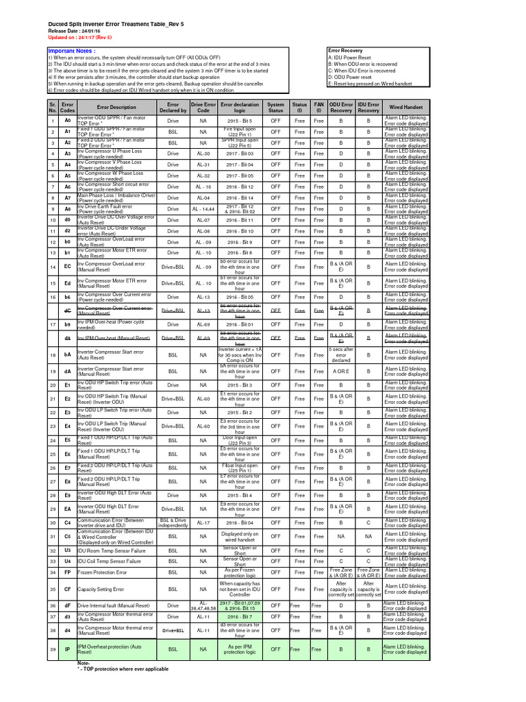 Ducted Split Inverter - Error Treatment Table - Rev 5 - 24-1-17 | PDF ...