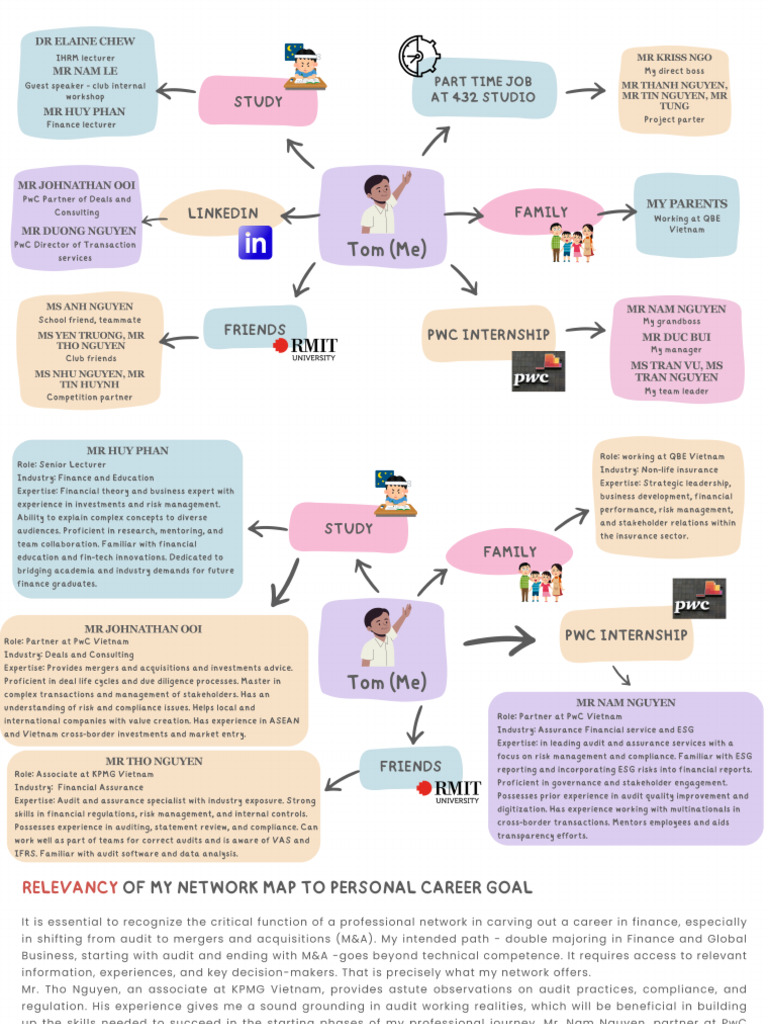 Annotated-S3979524 - Tran Cong Tam - Assessment 3 - Network Map | PDF