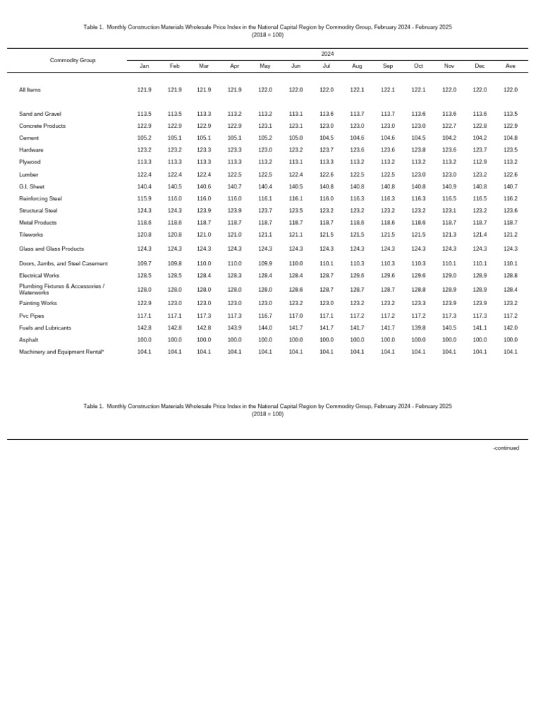 Monthly Construction Material Prices 2024-2025 | PDF | Building ...