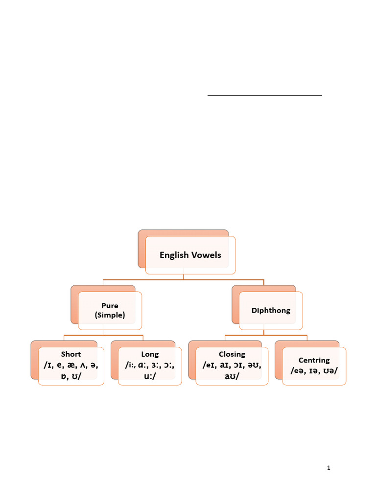English Vowel Sounds Explained | PDF | Vowel | Languages