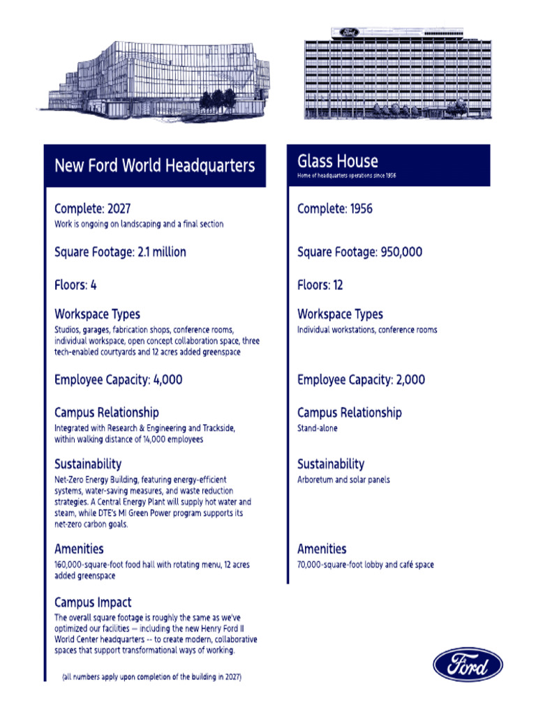 Introducing New Ford World Headquarters Infographic | PDF