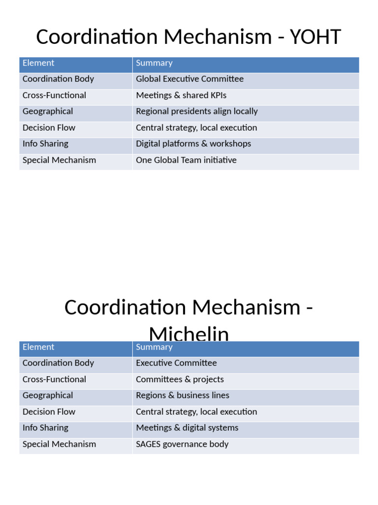 Coordination Mechanisms Simple | PDF