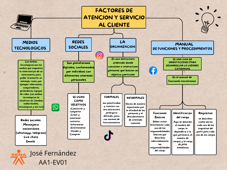 Mapa Conceptual de Atención al Cliente | PDF | Mensajería instantánea ...