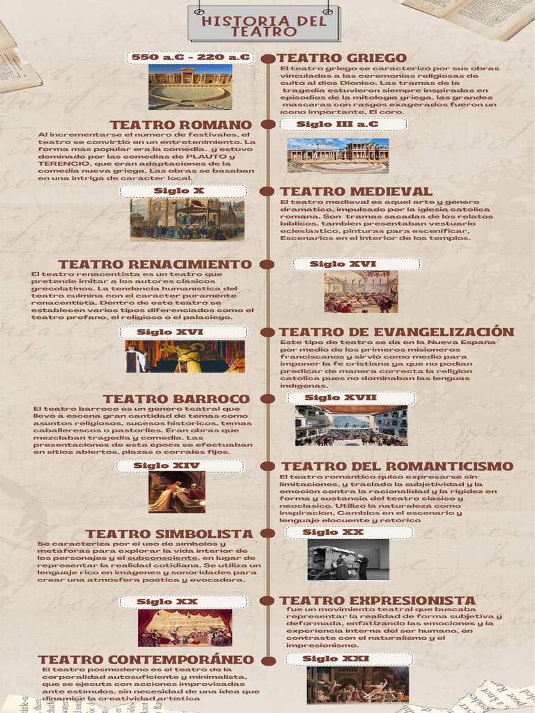 Evolución del Teatro a lo Largo de la Historia | PDF | Teatro ...