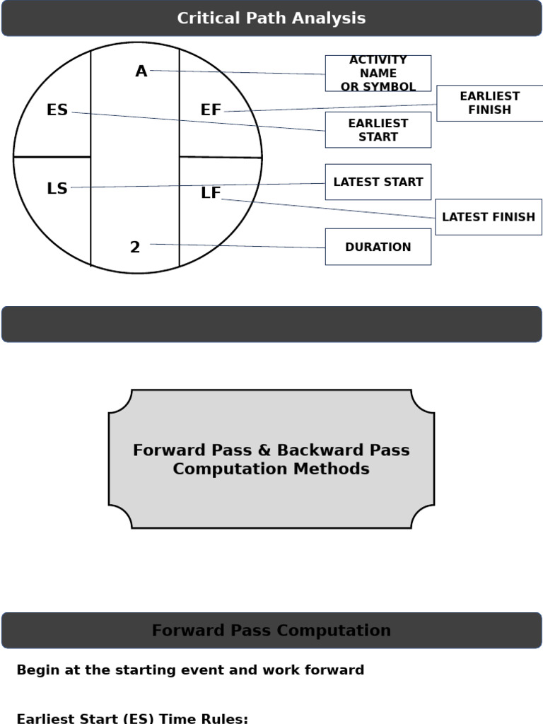 Critical Path Analysis & Project Crashing | PDF