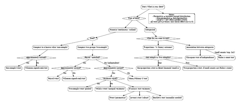 Hypothesis Testing Flow Chart Guide | PDF | Student's T Test ...