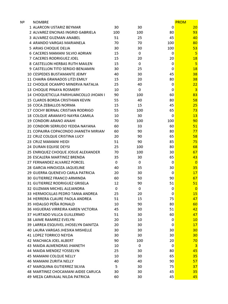 Student Performance Scores Summary | PDF