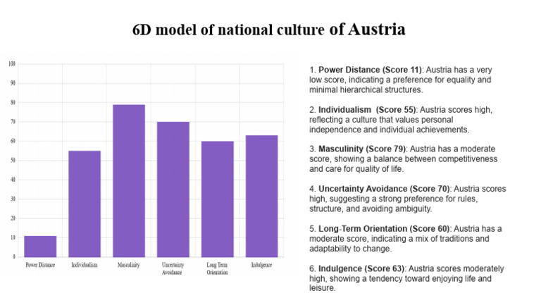 Austria's 6D Cultural Model Analysis | PDF