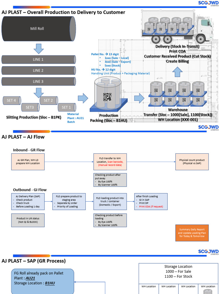 Mill Roll Production and Delivery Process | PDF | Supply Chain Management