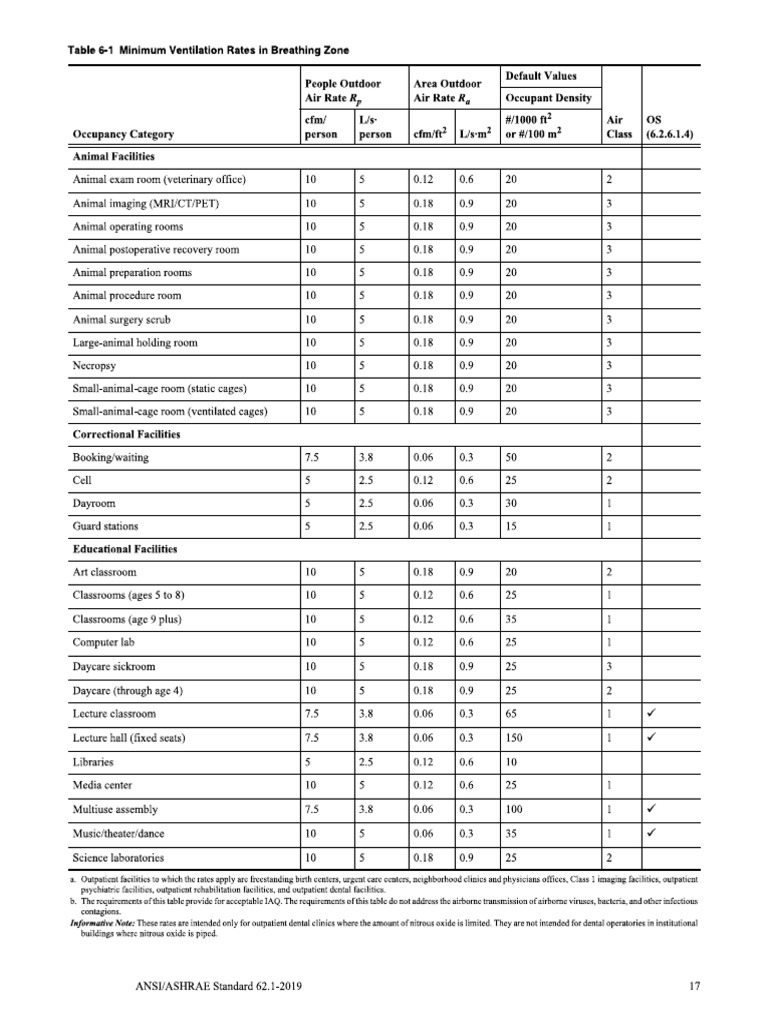 Fresh Air and Exhaust Rates - ASHRAE 62.1 | PDF