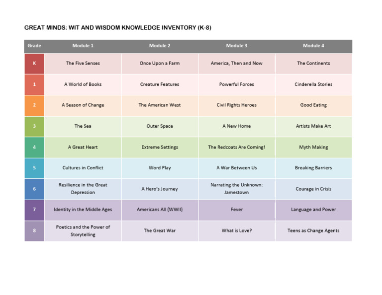 Wit and Wisdom K-8 Knowledge Inventory | PDF
