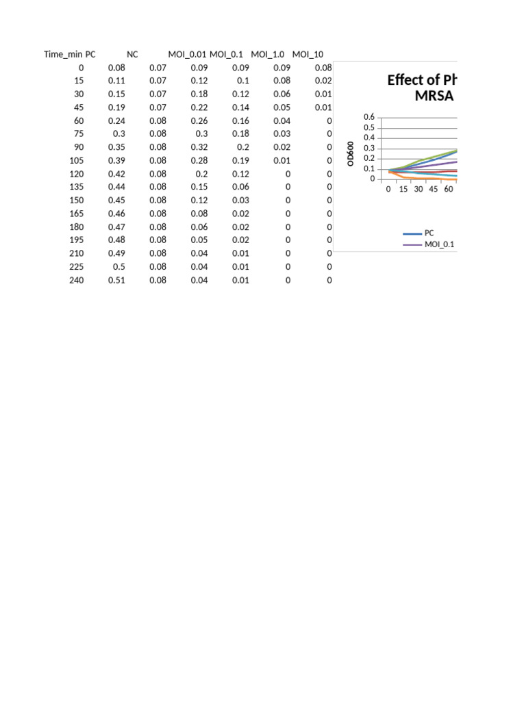 Simulated MRSA Growth OD600 With Chart | PDF