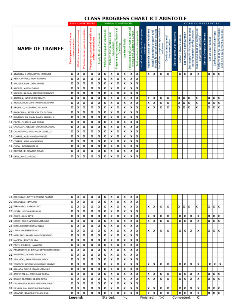 ICT Trainee Competency Progress Report | PDF