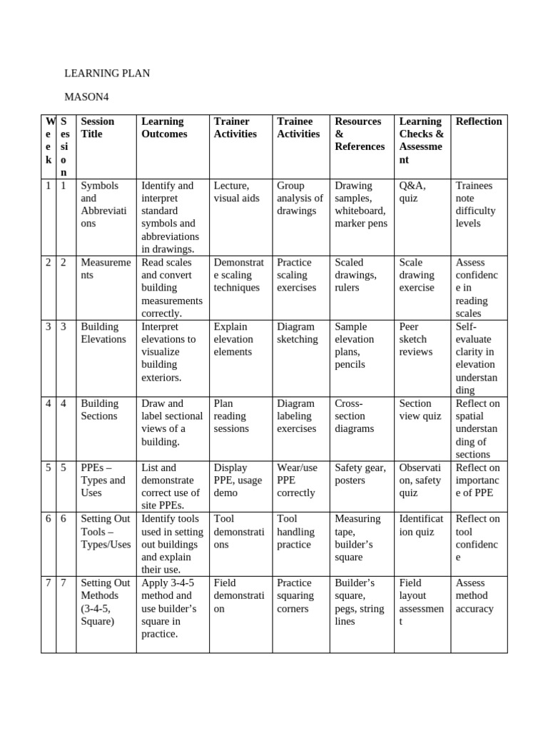 Masonry Learning Plan Overview | PDF | Drawing | Accuracy And Precision