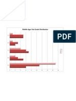 Middle Ages Grade Distribution