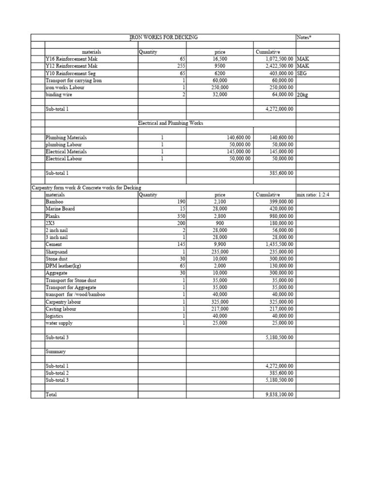 Construction Material Cost Breakdown | PDF | Materials | Building Materials