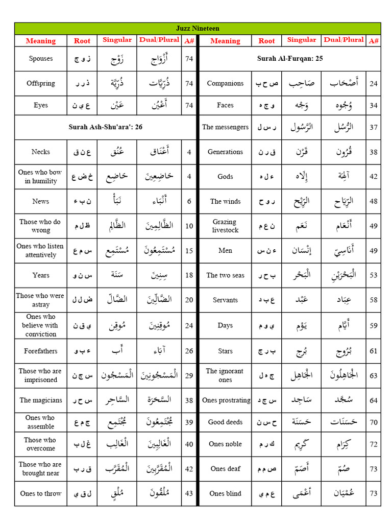 Arabic Roots and Meanings Guide | PDF | Religious Belief And Doctrine