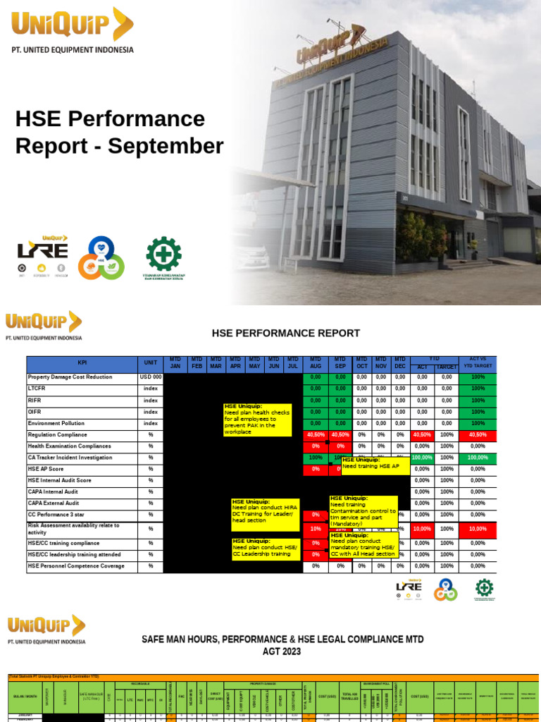 HSE Performance Report Sept | PDF | Safety | Occupational Safety And Health