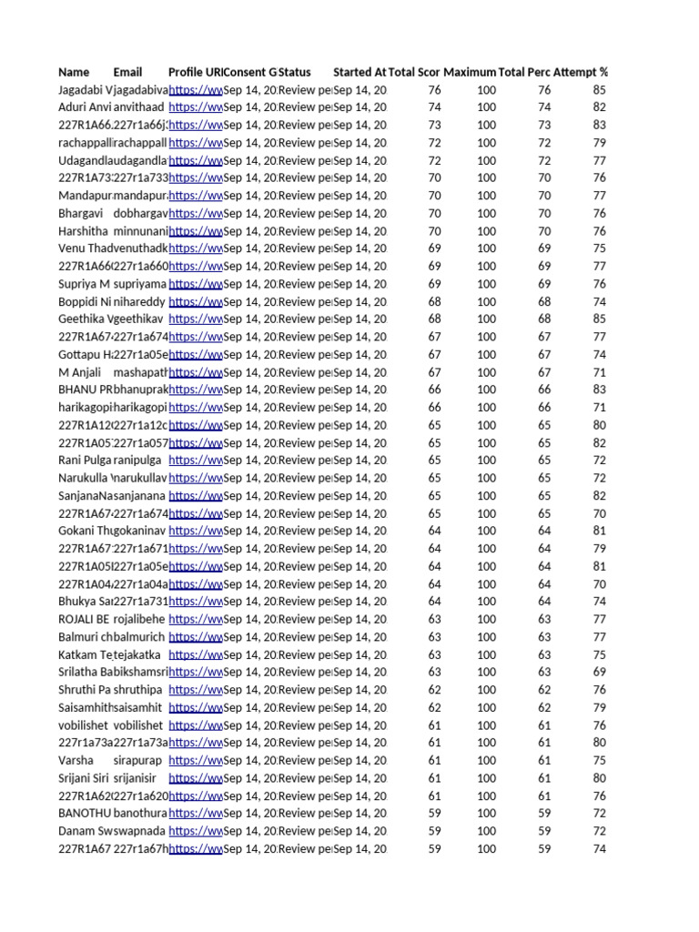 Lti Mindtree Mocktest 6 Test Reports Test Taken | PDF
