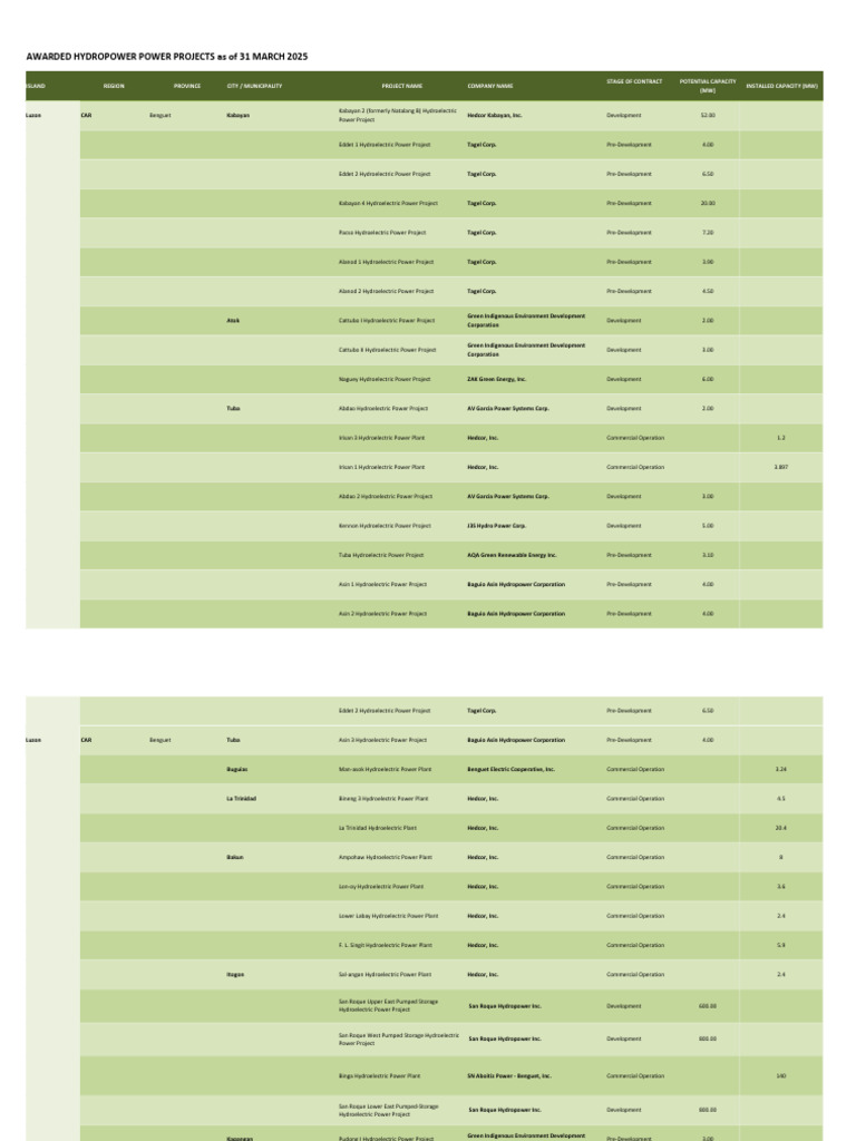 Awarded Hydropower Projects As of March 2025 | PDF | Hydroelectricity ...
