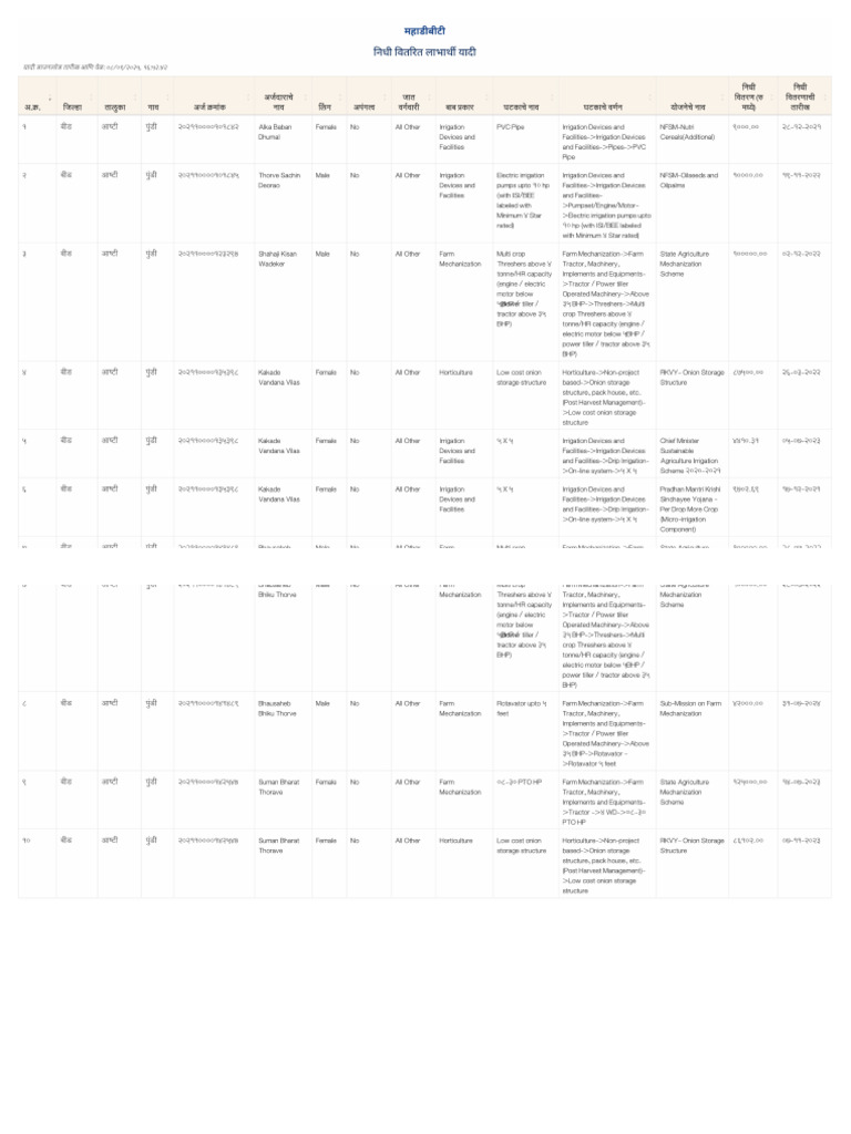 Beneficiary List | PDF