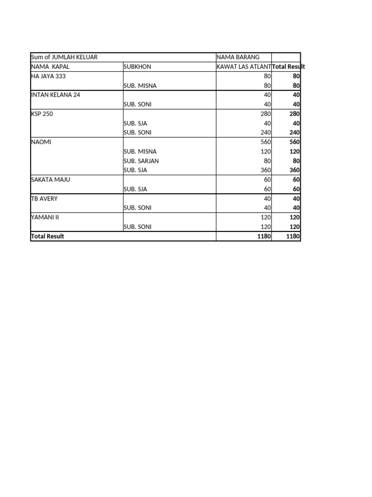 Total Quantity and Shipments Report | PDF