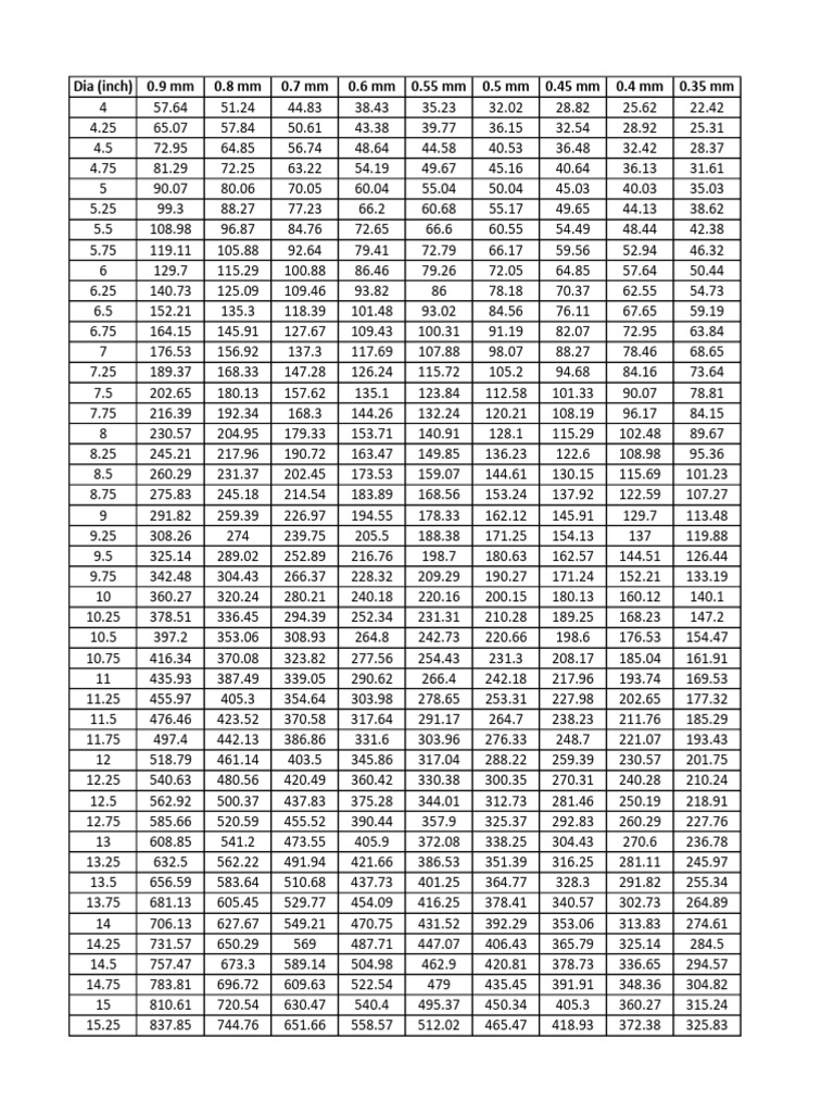 Diameter to Inch Conversion Chart | PDF