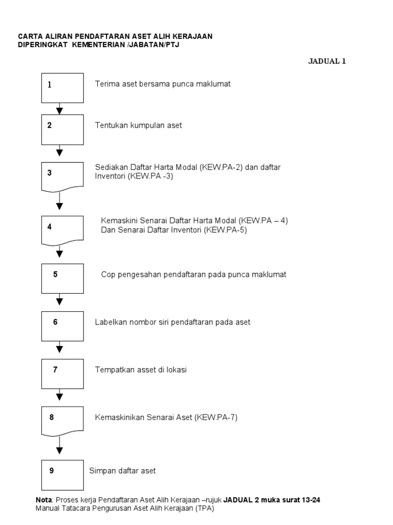 Carta Alir Aset Alih  PDF