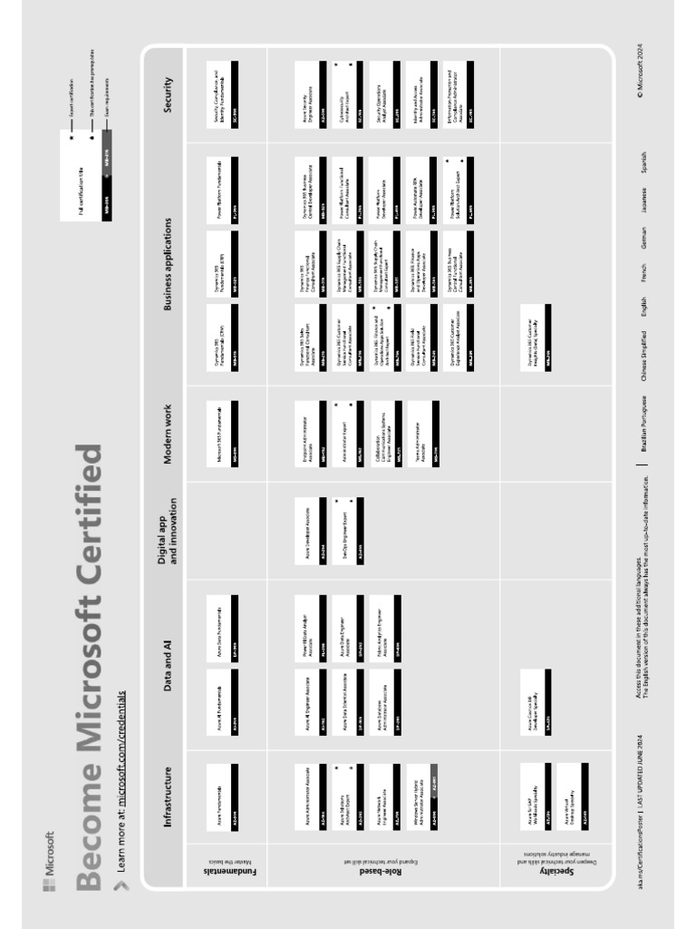 MSFT All Exams | PDF
