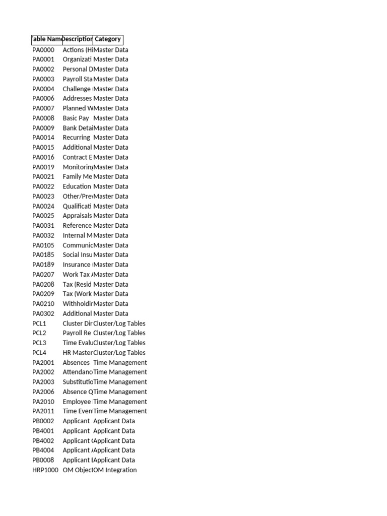 SAP PA Tables Categorized | PDF | Payroll | Business