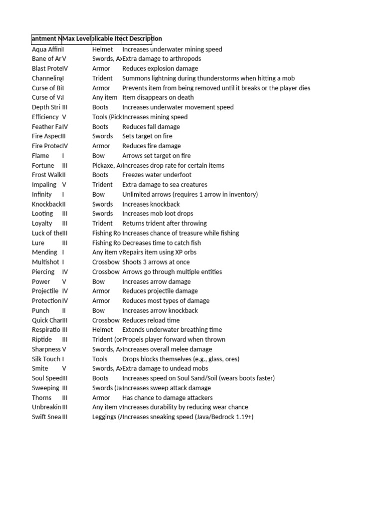 Comprehensive Minecraft Enchantments List | PDF