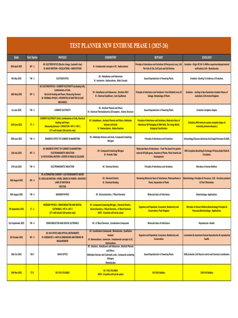 2025-26 Test Planner for Science Subjects | PDF | Electricity | Physics