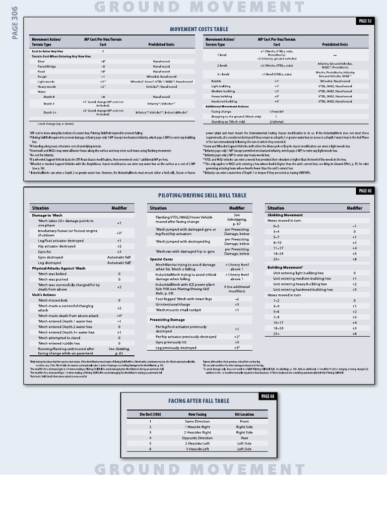 BattleTech - Total Warfare 11th | PDF