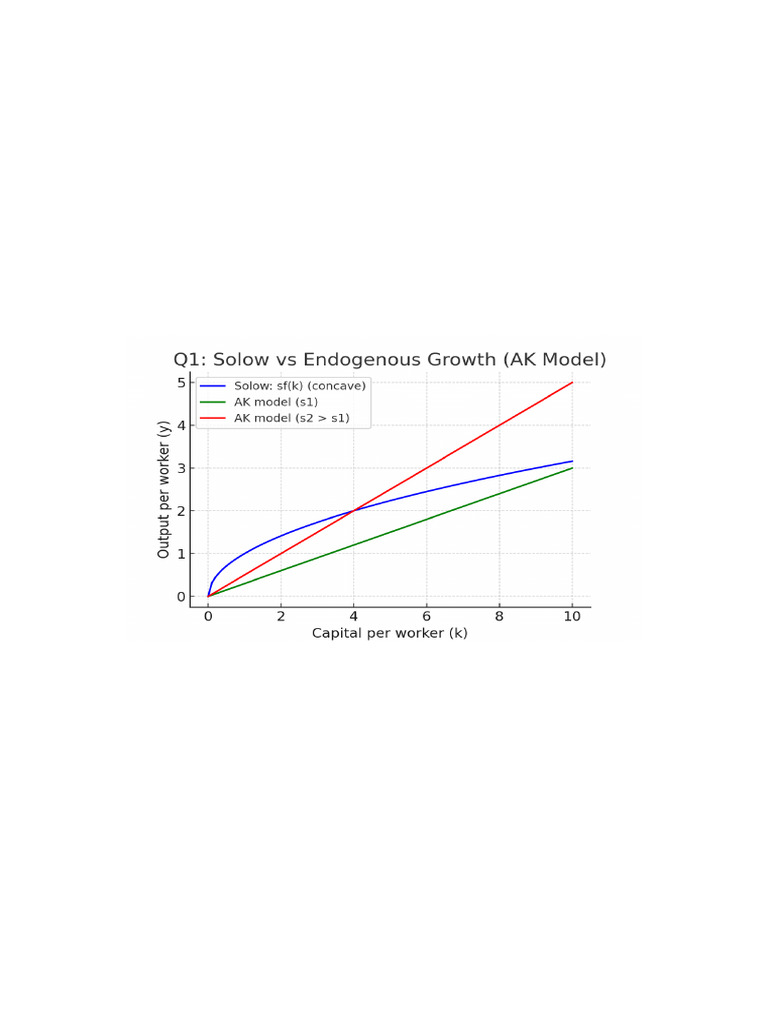 Endogenous Growth: Savings Impact Explained | PDF | Economic Growth ...