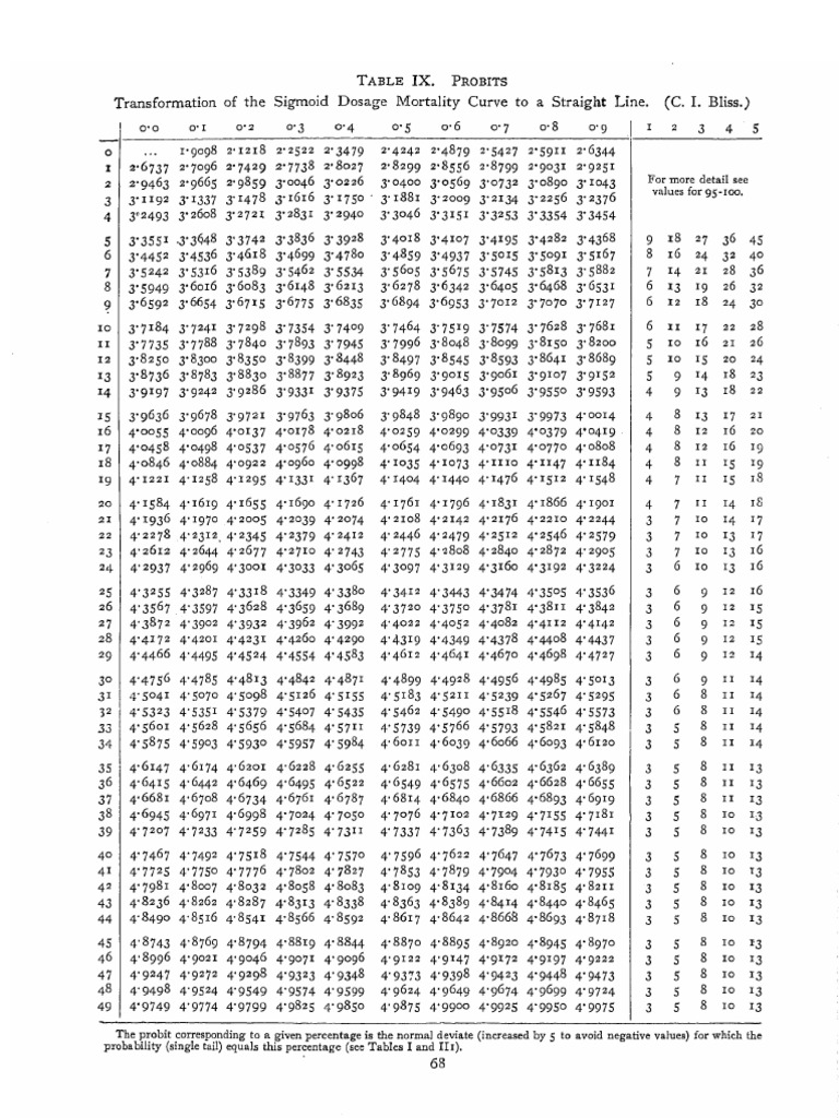 Probit Table | PDF