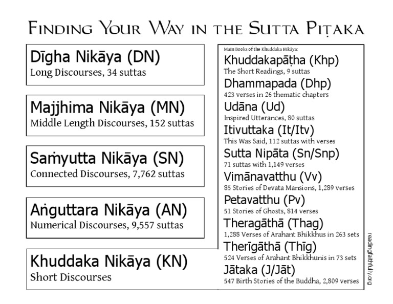 Overview of Khuddaka Nikāya Texts | PDF | Foreign Language Studies ...