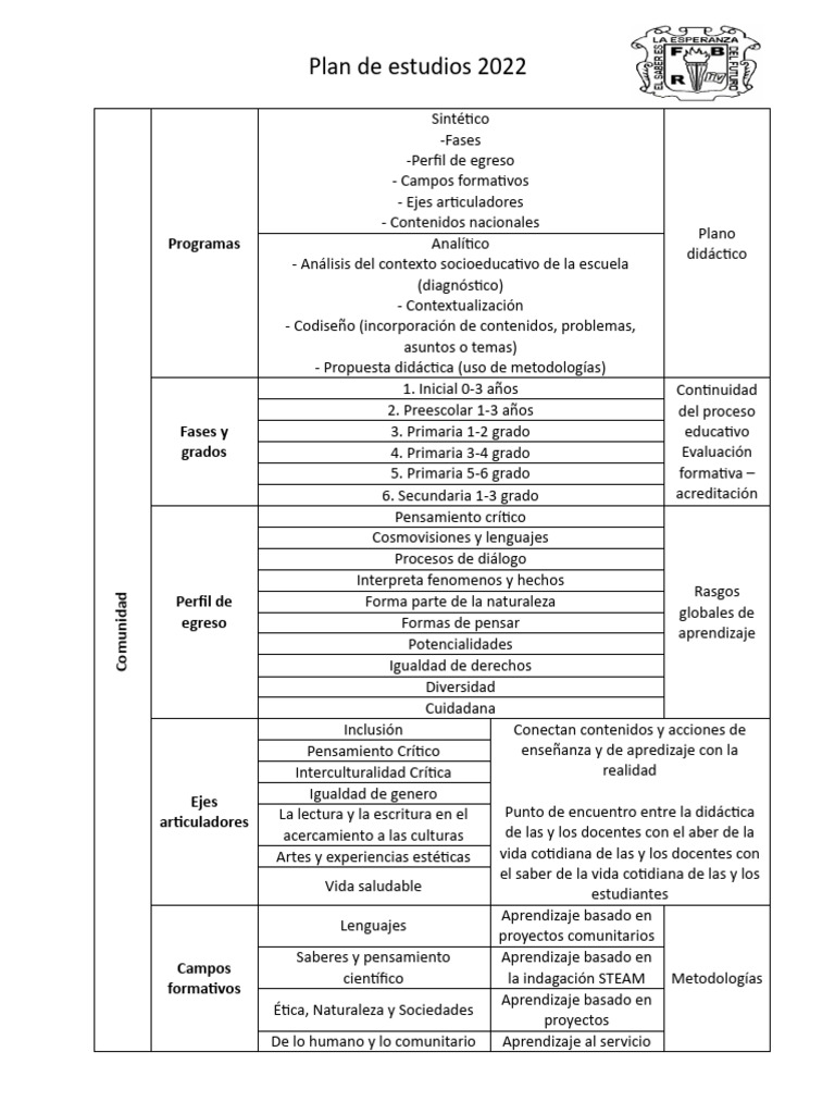 Plan de Estudios 2022: Ejes y Metodologías | PDF | Enseñando | Plan de ...