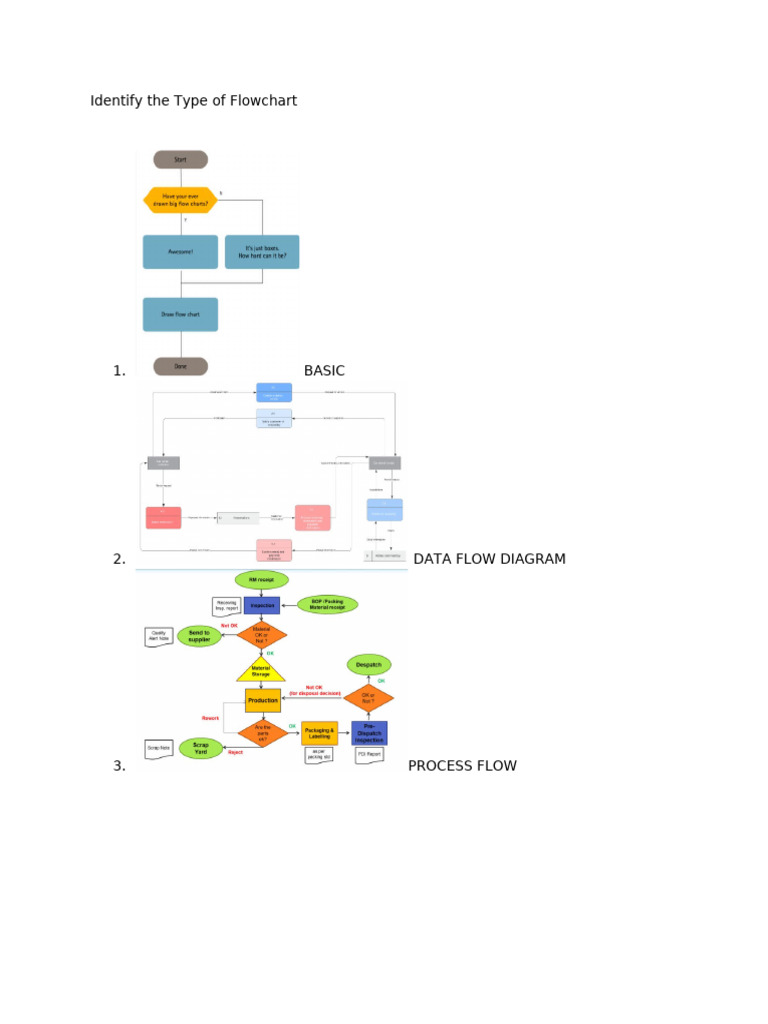 Types of Flowcharts Explained | PDF
