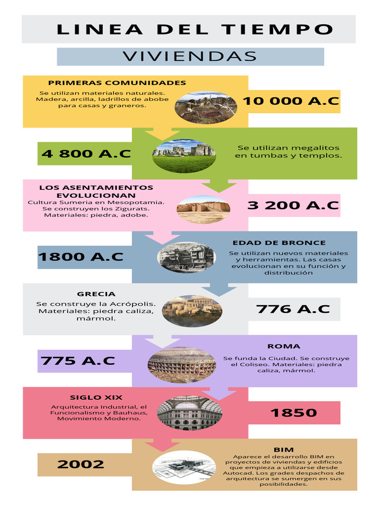 Evolución de la Arquitectura a Través del Tiempo | PDF
