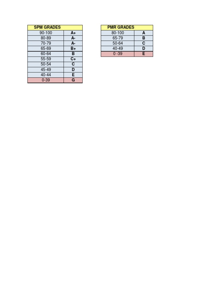 SPM and PMR Grade Scales | PDF | Student Assessment And Evaluation ...