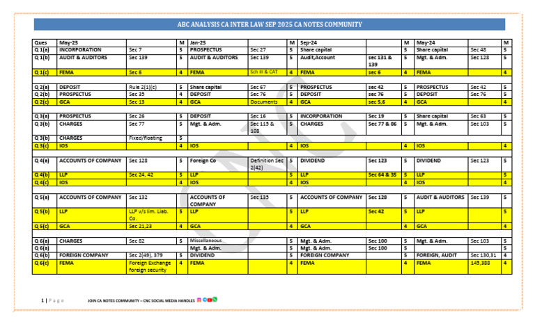 CA Inter Law Notes for Sep 2025 | PDF | Accounting | Business