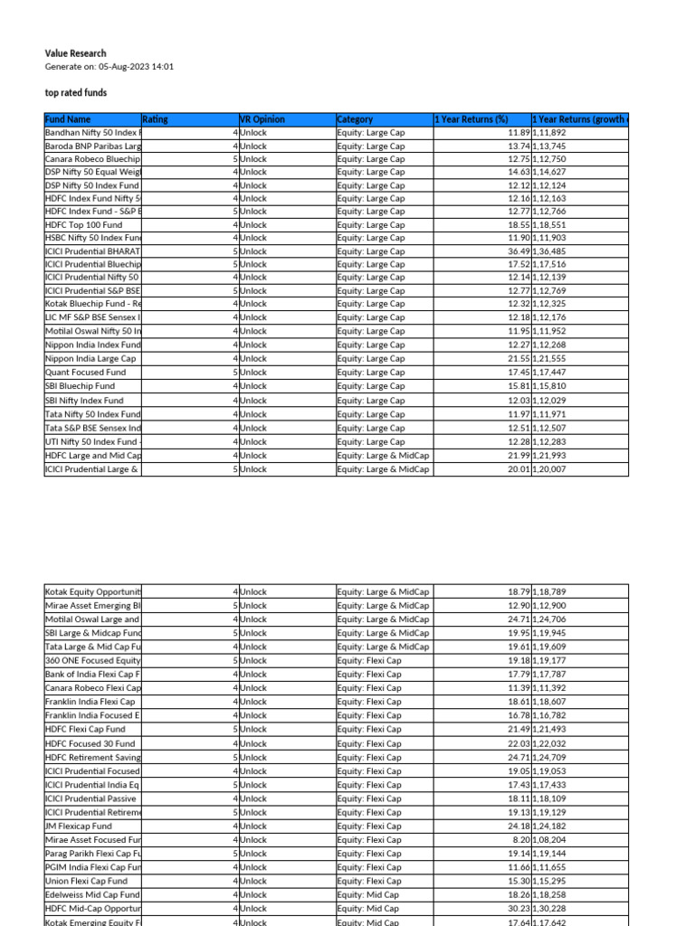 Top Rated Mutual Funds Overview | PDF | Private Sector | Investing