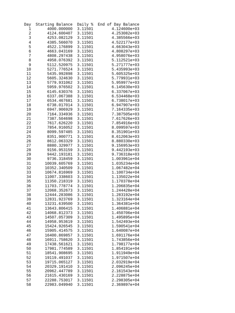 Compounding Chart 4000 To 1000000 | PDF