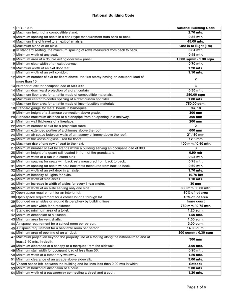 NATIONAL BUILDING CODE STANDARDS visual data 7