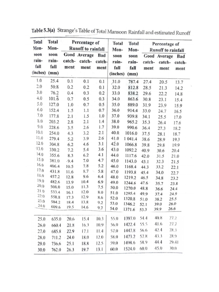 Hydrology Table | PDF